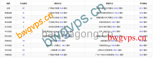 搬瓦工香港机房PING速度